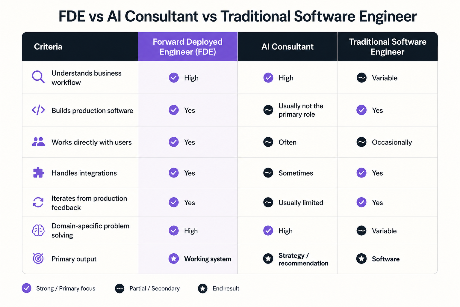 Comparison between Forward Deployed Engineer and AI consultant roles